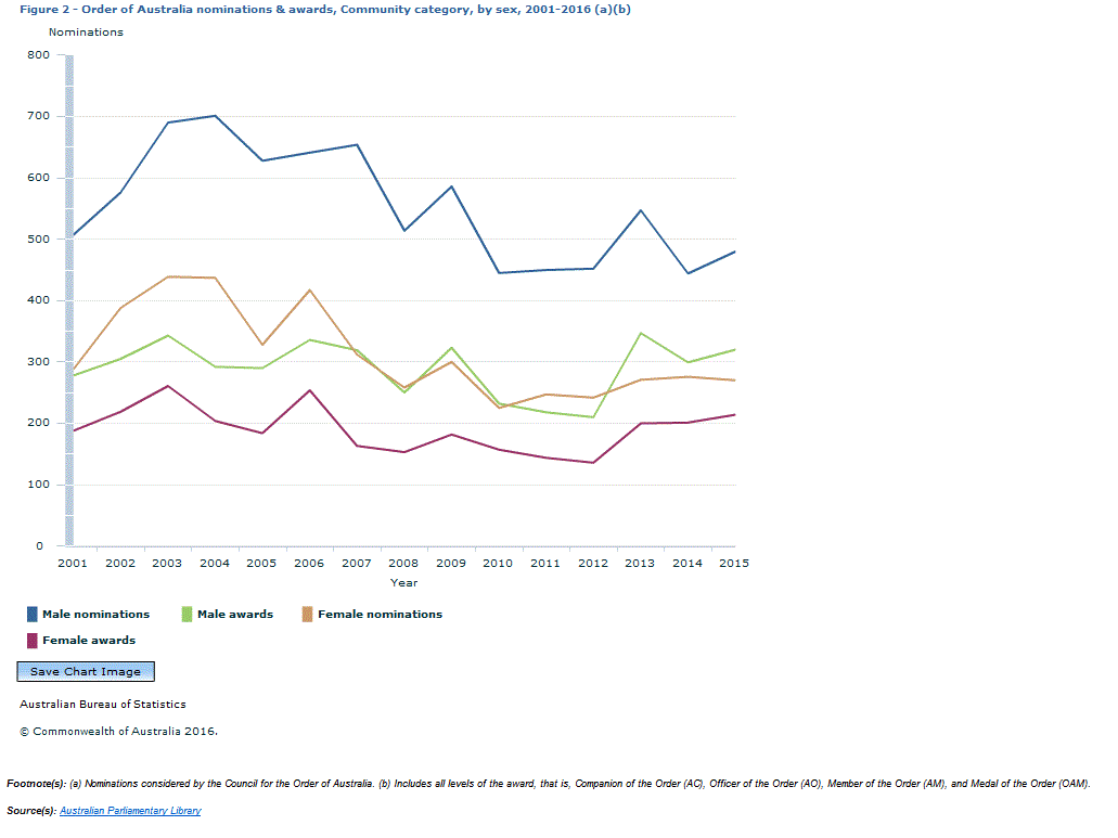 Graph Image for Figure 2 - Order of Australia nominations and awards, Community category, by sex, 2001-2016 (a)(b)